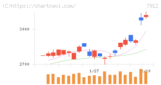 大日本印刷(7912)の日足チャート