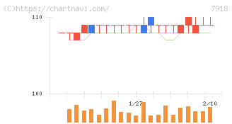 ヴィア・ホールディングス(7918)の日足チャート