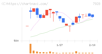 旭化学工業(7928)の日足チャート