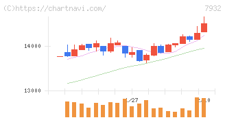 ニッピ(7932)の日足チャート