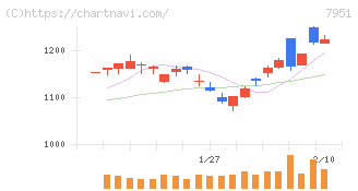 ヤマハ(7951)の日足チャート