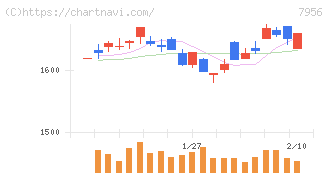 ピジョン(7956)の日足チャート