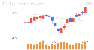 象印マホービン(7965)の日足チャート