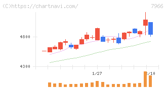 リンテック(7966)の日足チャート