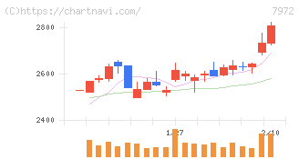 イトーキ(7972)の日足チャート