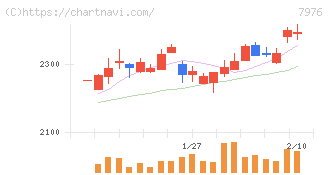 三菱鉛筆(7976)の日足チャート