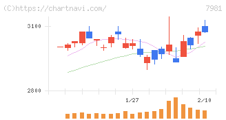 タカラスタンダード(7981)の日足チャート