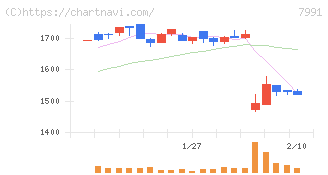 マミヤ・オーピー(7991)の日足チャート