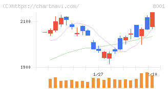 伊藤忠商事(8001)の日足チャート