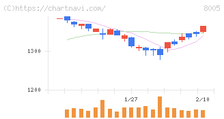 スクロール(8005)の日足チャート