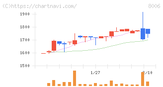 ユアサ・フナショク(8006)の日足チャート
