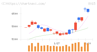 豊田通商(8015)の日足チャート