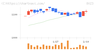 ＤＡＩＫＯ　ＸＴＥＣＨ(8023)の日足チャート