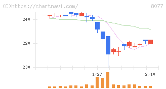 トルク(8077)の日足チャート