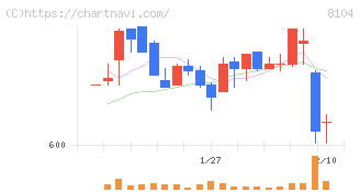 クワザワホールディングス(8104)の日足チャート