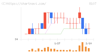 キムラタン(8107)の日足チャート