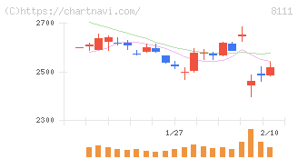 ゴールドウイン(8111)の日足チャート
