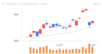 ユニ・チャーム(8113)の日足チャート
