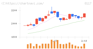 中央自動車工業(8117)の日足チャート