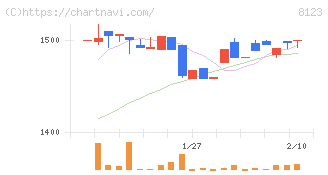 川辺(8123)の日足チャート