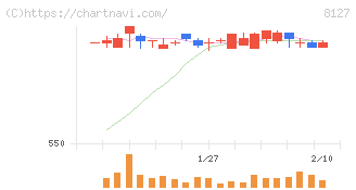 ヤマト　インターナショナル(8127)の日足チャート