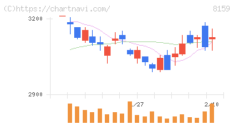 立花エレテック(8159)の日足チャート