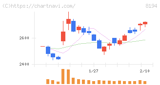 ライフコーポレーション(8194)の日足チャート