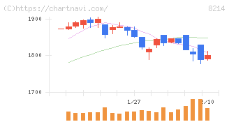 ＡＯＫＩホールディングス(8214)の日足チャート