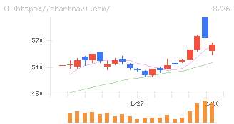 理経(8226)の日足チャート