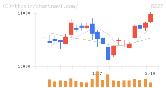 しまむら(8227)の日足チャート