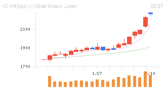 松屋(8237)の日足チャート