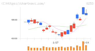 クレディセゾン(8253)の日足チャート