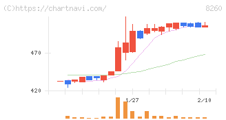 井筒屋(8260)の日足チャート
