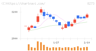 イズミ(8273)の日足チャート