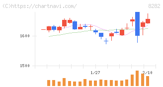 ケーズホールディングス(8282)の日足チャート