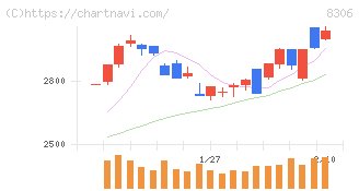 三菱ＵＦＪフィナンシャル・グループ(8306)の日足チャート