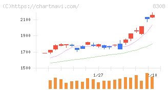 りそなホールディングス(8308)の日足チャート
