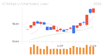三井住友フィナンシャルグループ(8316)の日足チャート