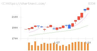 群馬銀行(8334)の日足チャート