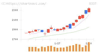 千葉興業銀行(8337)の日足チャート