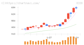 筑波銀行(8338)の日足チャート