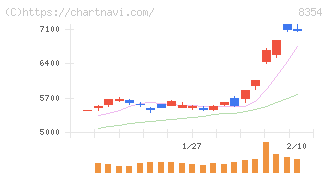ふくおかフィナンシャルグループ(8354)の日足チャート