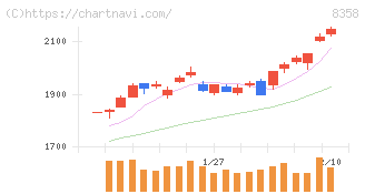 スルガ銀行(8358)の日足チャート