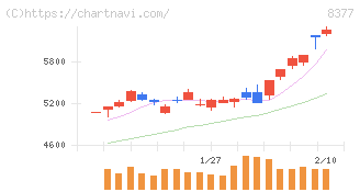 ほくほくフィナンシャルグループ(8377)の日足チャート