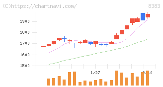 鳥取銀行(8383)の日足チャート
