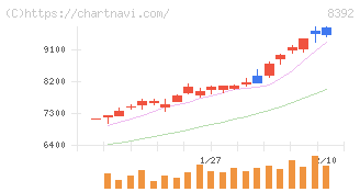 大分銀行(8392)の日足チャート