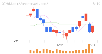 セブン銀行(8410)の日足チャート
