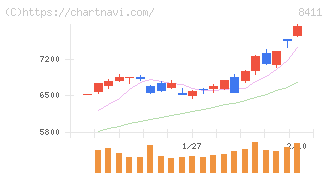 みずほフィナンシャルグループ(8411)の日足チャート