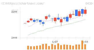 東京センチュリー(8439)の日足チャート
