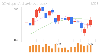 Ｊトラスト(8508)の日足チャート